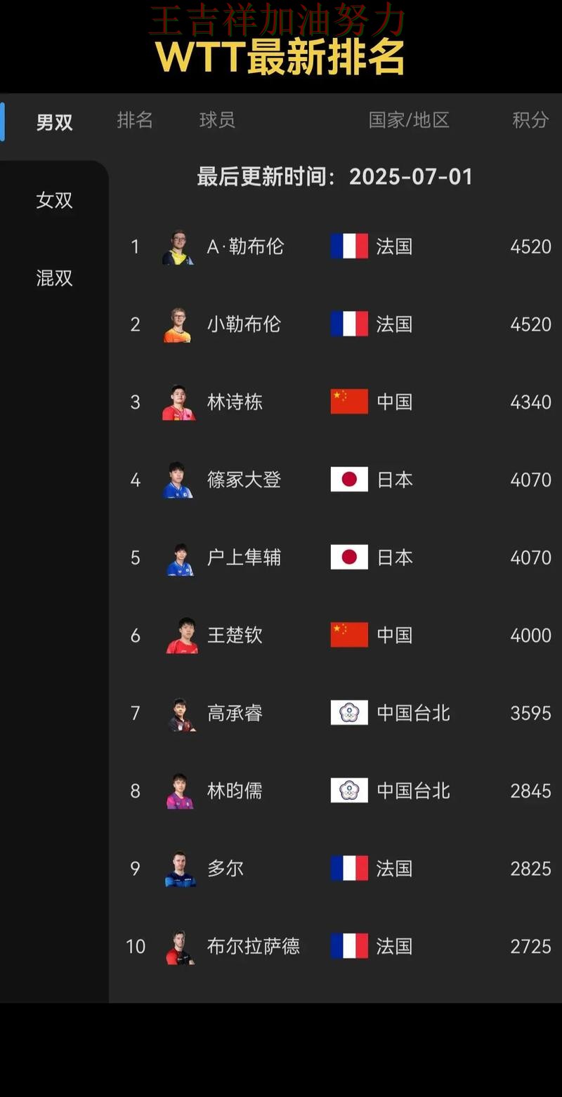 WTA巡回赛最新战报:国乒大胜收官稳固排名 WTA巡回赛最新战报:国乒大胜收官稳固排名